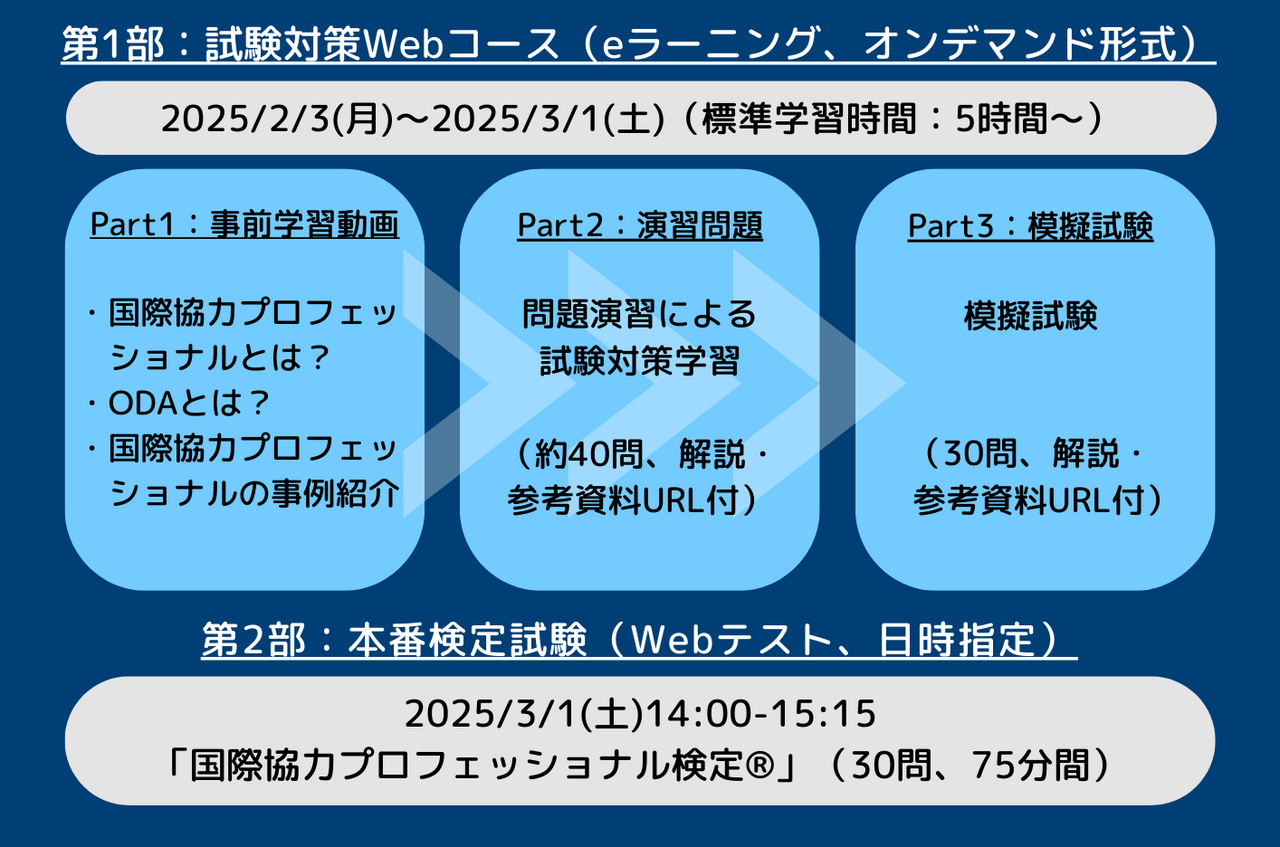 試験対策Webコース